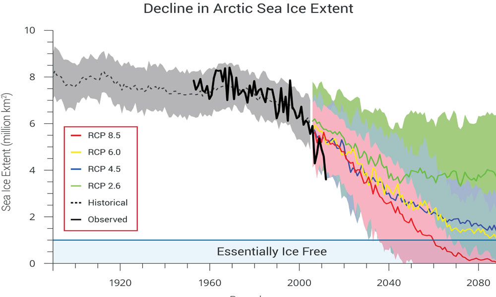 Melting Speed Arctic Ocean Would be Ice-Free by 2040