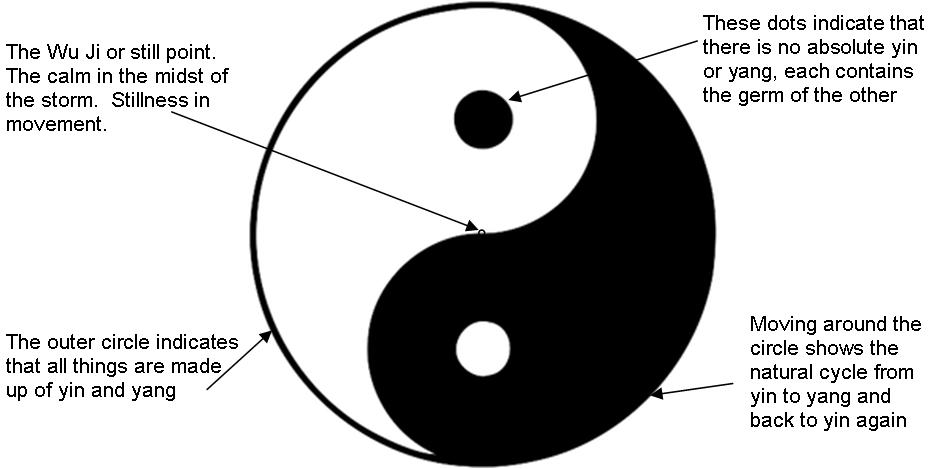 The Meaning Of Yin And Yang Definition Meaning Facts Story Symbol