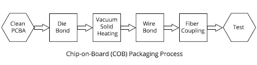 Chip-on-Board (COB) Packaging Process