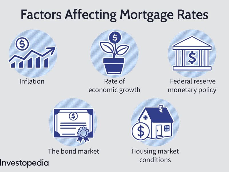 Factors Affect Mortgage Rates