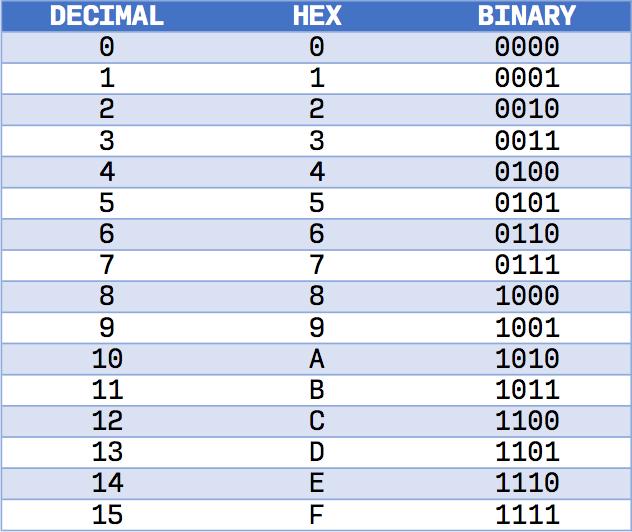 System of Hexadecimal Numbers