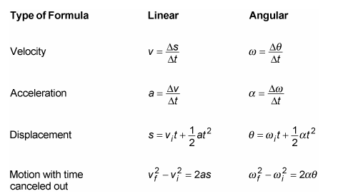 Velocity Formulas for Circular Motion