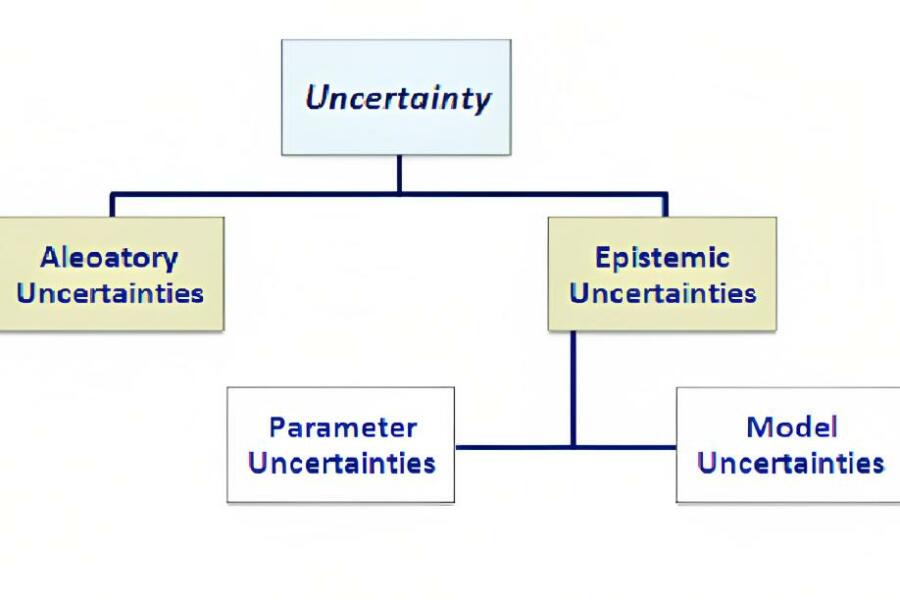 Types of Uncertainties