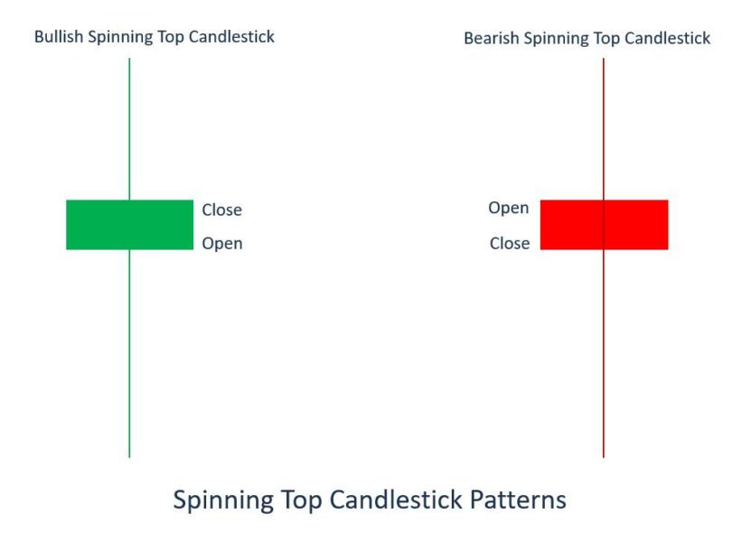 Doji and Spinning Top