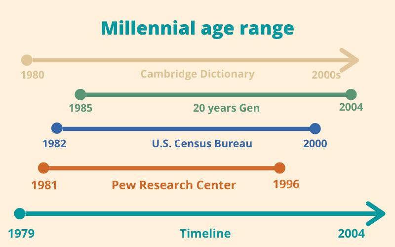 What are Millennials?